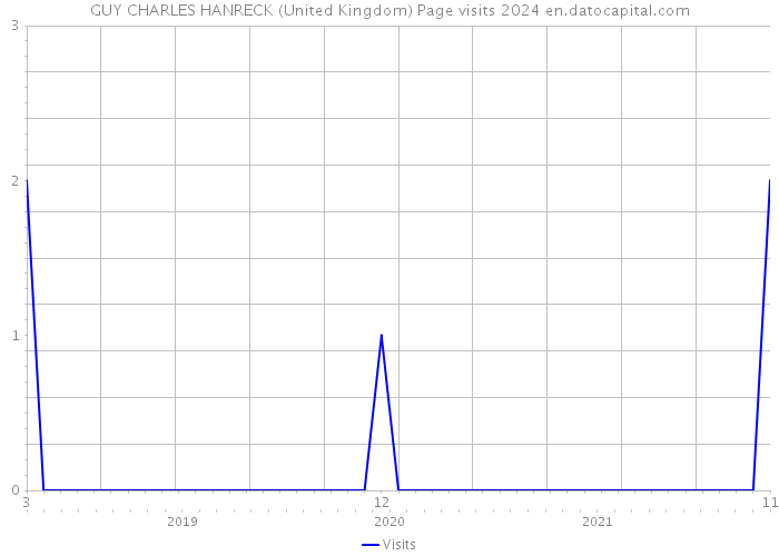 GUY CHARLES HANRECK (United Kingdom) Page visits 2024 