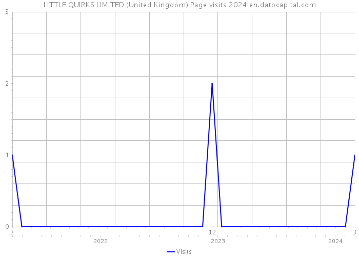 LITTLE QUIRKS LIMITED (United Kingdom) Page visits 2024 
