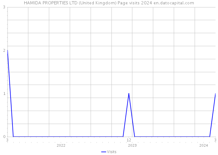 HAMIDA PROPERTIES LTD (United Kingdom) Page visits 2024 