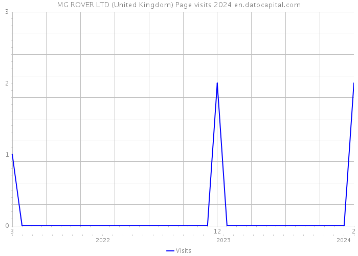 MG ROVER LTD (United Kingdom) Page visits 2024 
