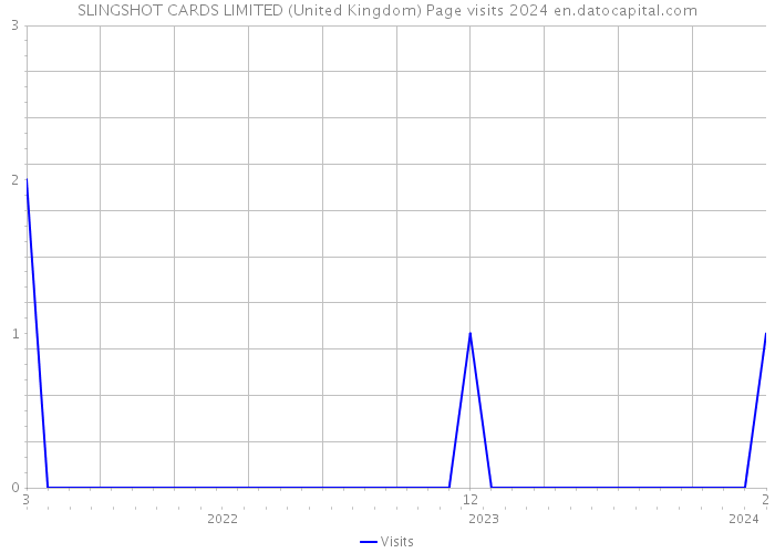 SLINGSHOT CARDS LIMITED (United Kingdom) Page visits 2024 