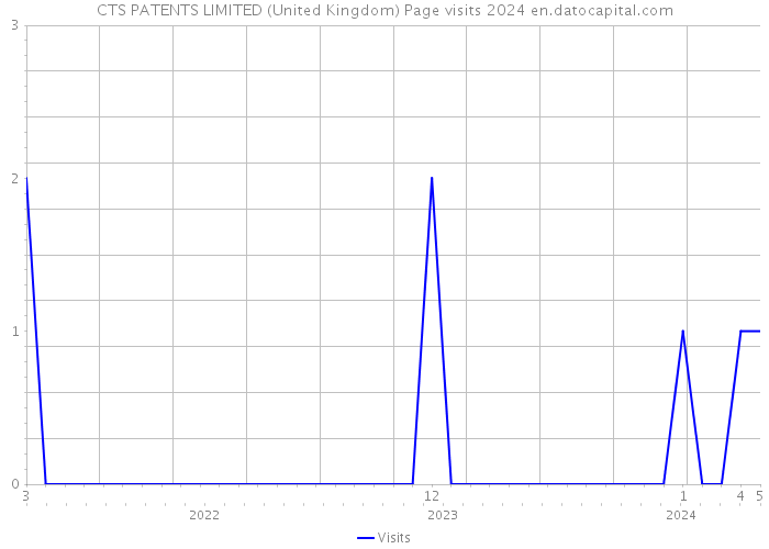CTS PATENTS LIMITED (United Kingdom) Page visits 2024 