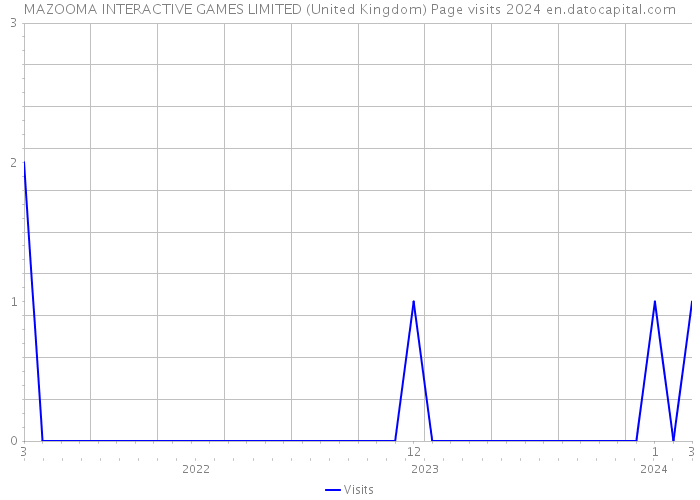 MAZOOMA INTERACTIVE GAMES LIMITED (United Kingdom) Page visits 2024 