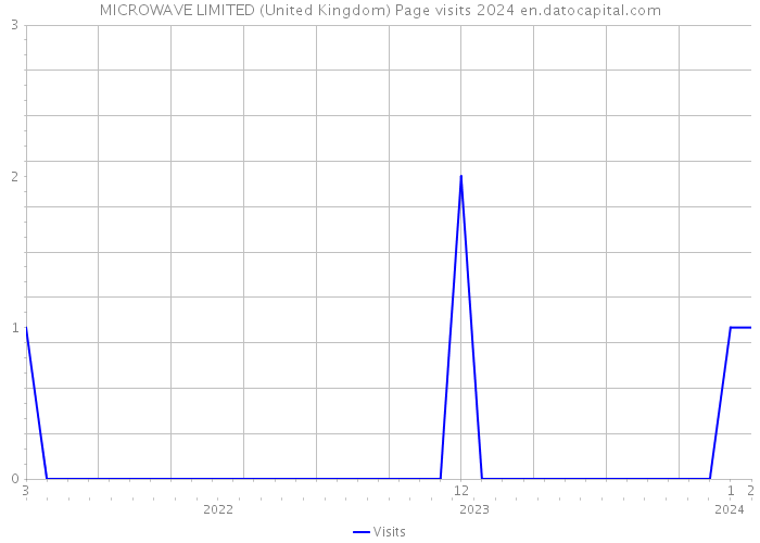 MICROWAVE LIMITED (United Kingdom) Page visits 2024 