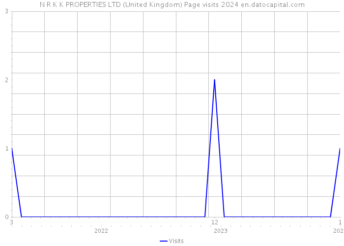 N R K K PROPERTIES LTD (United Kingdom) Page visits 2024 