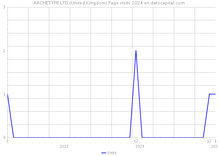 ARCHETYPE LTD (United Kingdom) Page visits 2024 