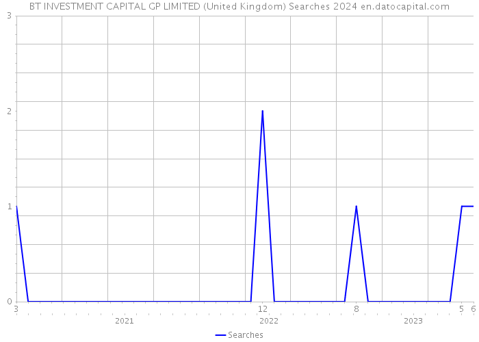 BT INVESTMENT CAPITAL GP LIMITED (United Kingdom) Searches 2024 