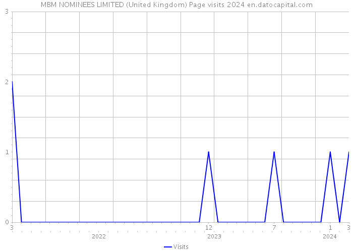 MBM NOMINEES LIMITED (United Kingdom) Page visits 2024 
