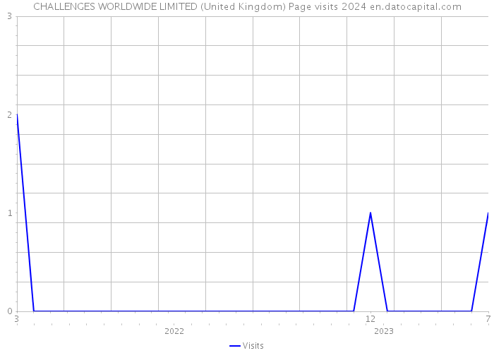 CHALLENGES WORLDWIDE LIMITED (United Kingdom) Page visits 2024 