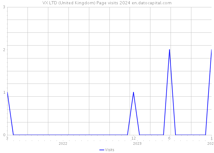 VX LTD (United Kingdom) Page visits 2024 