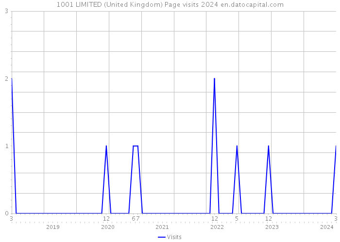 1001 LIMITED (United Kingdom) Page visits 2024 