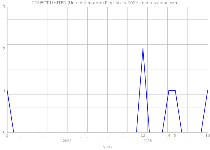 CONECT LIMITED (United Kingdom) Page visits 2024 