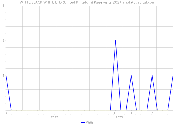 WHITE BLACK WHITE LTD (United Kingdom) Page visits 2024 