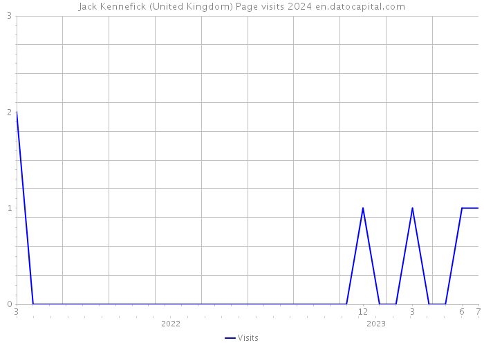 Jack Kennefick (United Kingdom) Page visits 2024 