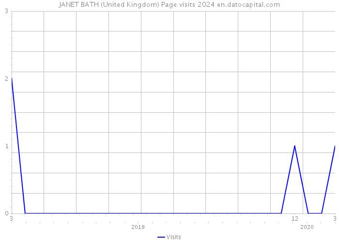 JANET BATH (United Kingdom) Page visits 2024 