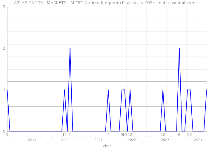 ATLAS CAPITAL MARKETS LIMITED (United Kingdom) Page visits 2024 