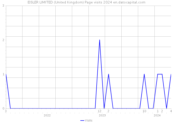EISLER LIMITED (United Kingdom) Page visits 2024 