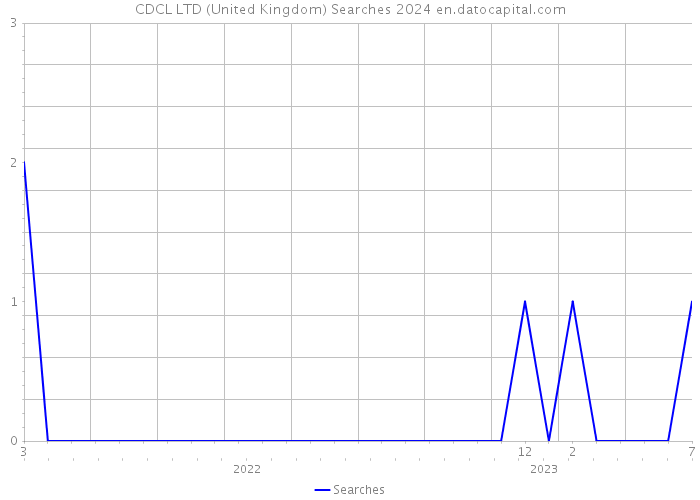CDCL LTD (United Kingdom) Searches 2024 