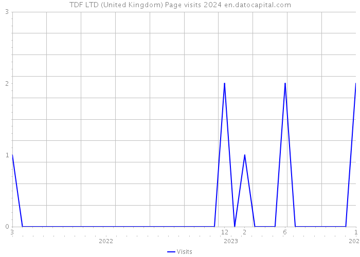 TDF LTD (United Kingdom) Page visits 2024 
