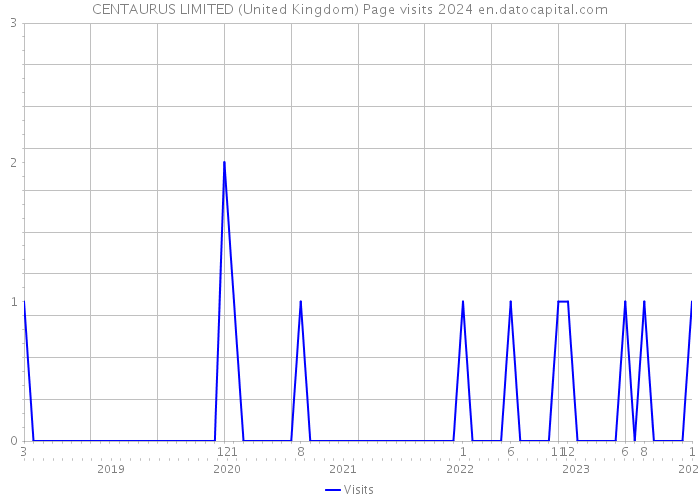 CENTAURUS LIMITED (United Kingdom) Page visits 2024 