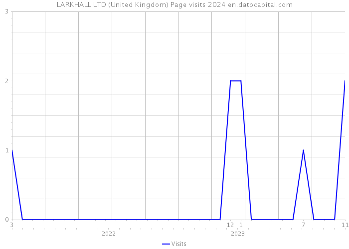 LARKHALL LTD (United Kingdom) Page visits 2024 