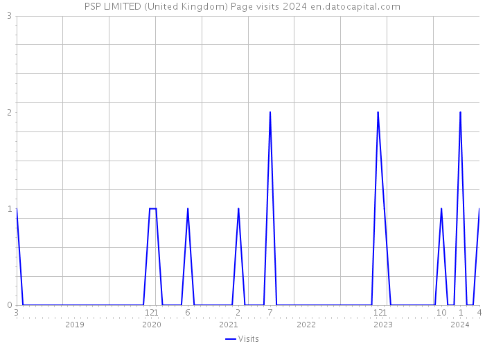 PSP LIMITED (United Kingdom) Page visits 2024 