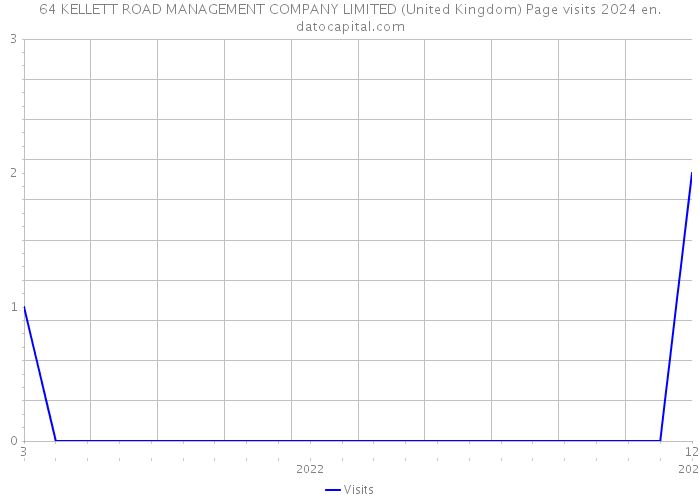 64 KELLETT ROAD MANAGEMENT COMPANY LIMITED (United Kingdom) Page visits 2024 