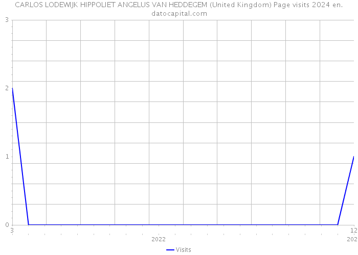 CARLOS LODEWIJK HIPPOLIET ANGELUS VAN HEDDEGEM (United Kingdom) Page visits 2024 