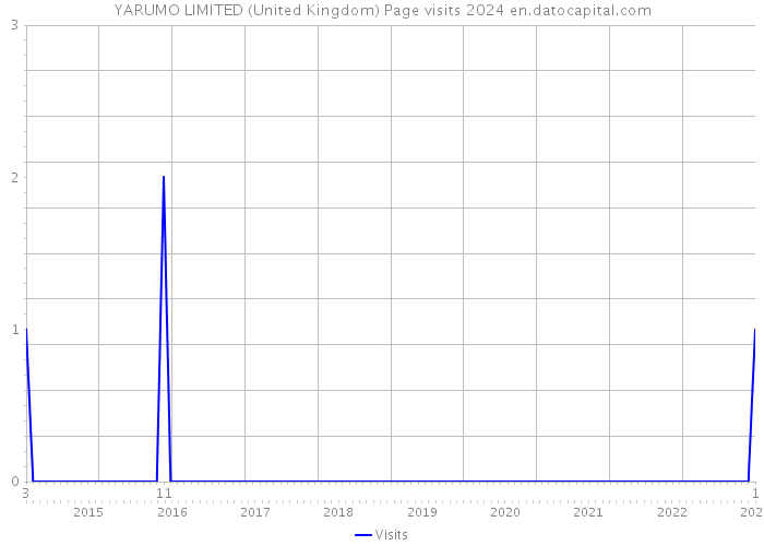 YARUMO LIMITED (United Kingdom) Page visits 2024 
