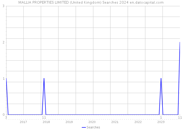 MALLIA PROPERTIES LIMITED (United Kingdom) Searches 2024 