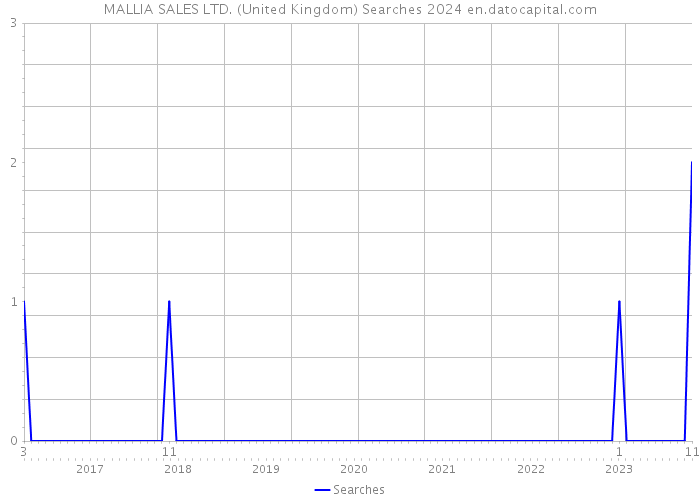 MALLIA SALES LTD. (United Kingdom) Searches 2024 