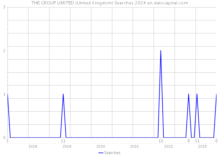 THE GROUP LIMITED (United Kingdom) Searches 2024 