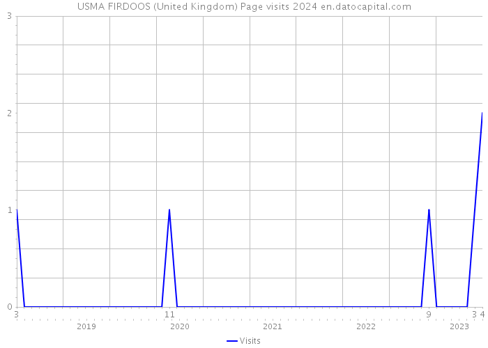 USMA FIRDOOS (United Kingdom) Page visits 2024 