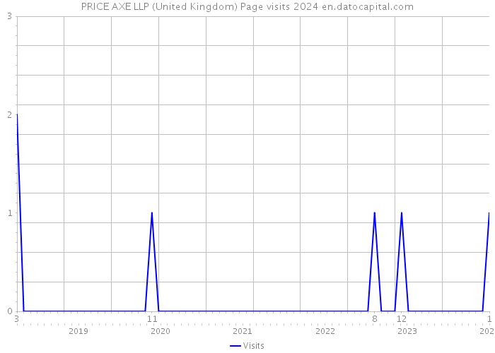PRICE AXE LLP (United Kingdom) Page visits 2024 