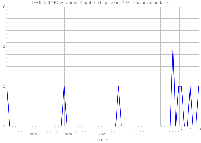 DEE BLACKMORE (United Kingdom) Page visits 2024 
