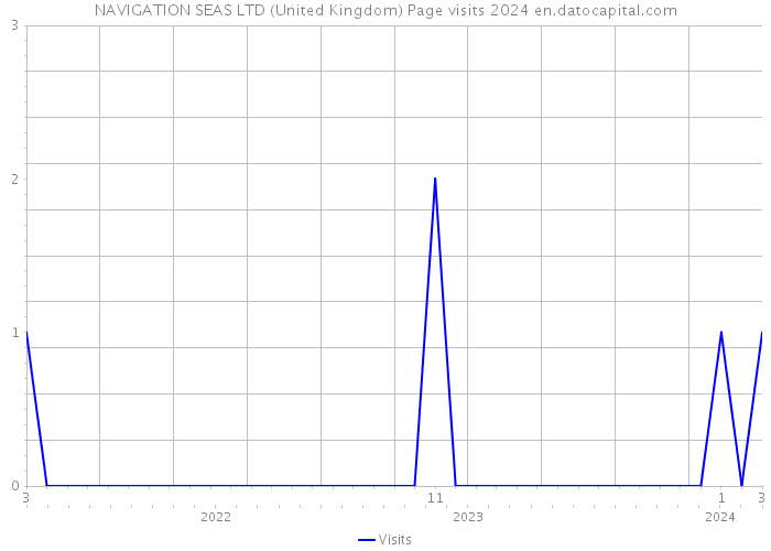 NAVIGATION SEAS LTD (United Kingdom) Page visits 2024 