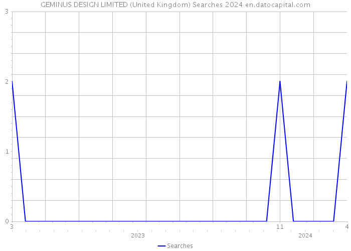 GEMINUS DESIGN LIMITED (United Kingdom) Searches 2024 