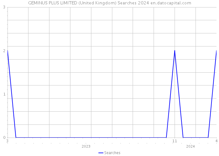 GEMINUS PLUS LIMITED (United Kingdom) Searches 2024 