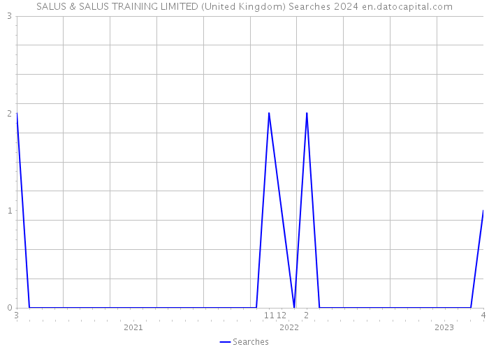 SALUS & SALUS TRAINING LIMITED (United Kingdom) Searches 2024 