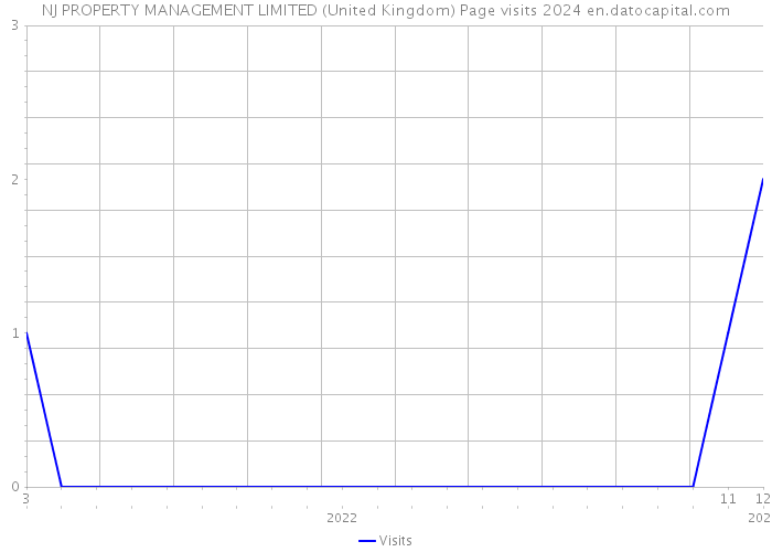 NJ PROPERTY MANAGEMENT LIMITED (United Kingdom) Page visits 2024 