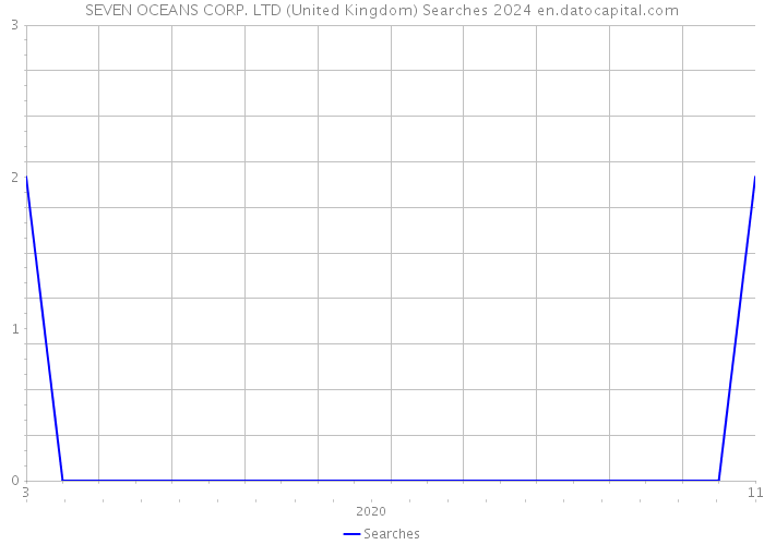 SEVEN OCEANS CORP. LTD (United Kingdom) Searches 2024 