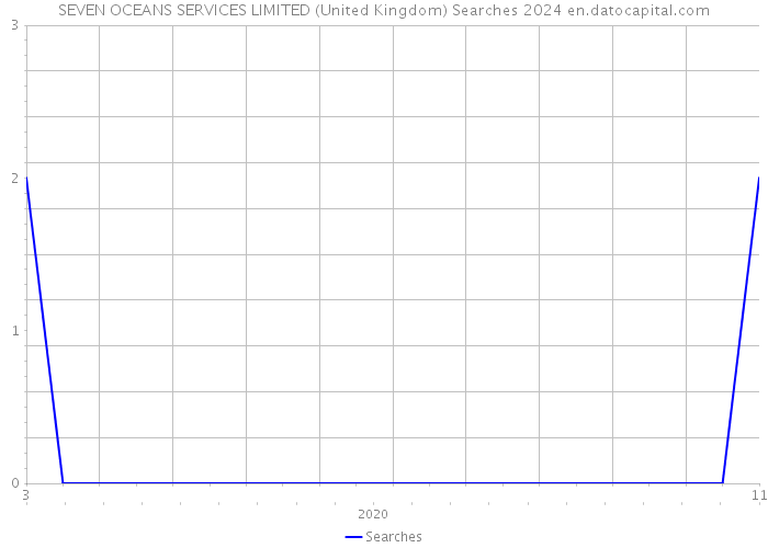 SEVEN OCEANS SERVICES LIMITED (United Kingdom) Searches 2024 
