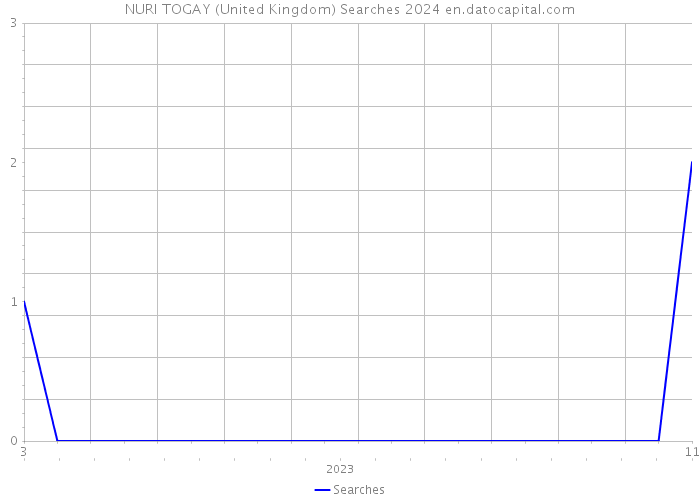 NURI TOGAY (United Kingdom) Searches 2024 