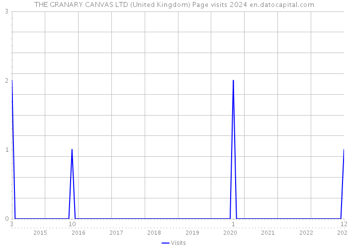 THE GRANARY CANVAS LTD (United Kingdom) Page visits 2024 