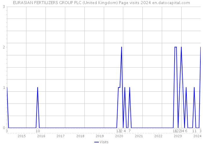 EURASIAN FERTILIZERS GROUP PLC (United Kingdom) Page visits 2024 