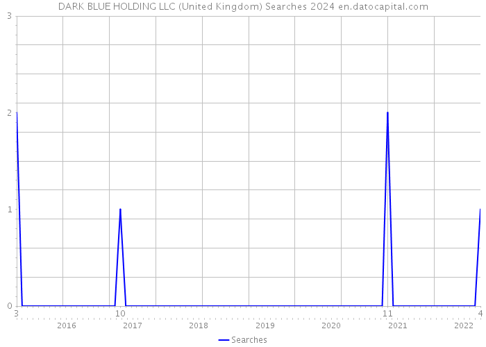 DARK BLUE HOLDING LLC (United Kingdom) Searches 2024 