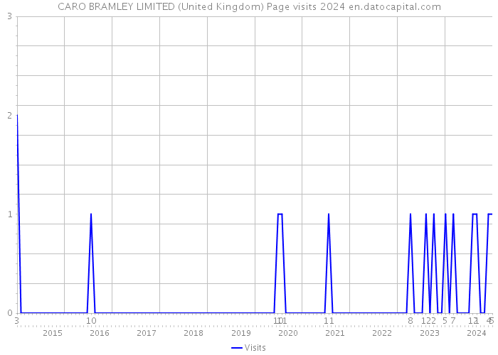 CARO BRAMLEY LIMITED (United Kingdom) Page visits 2024 
