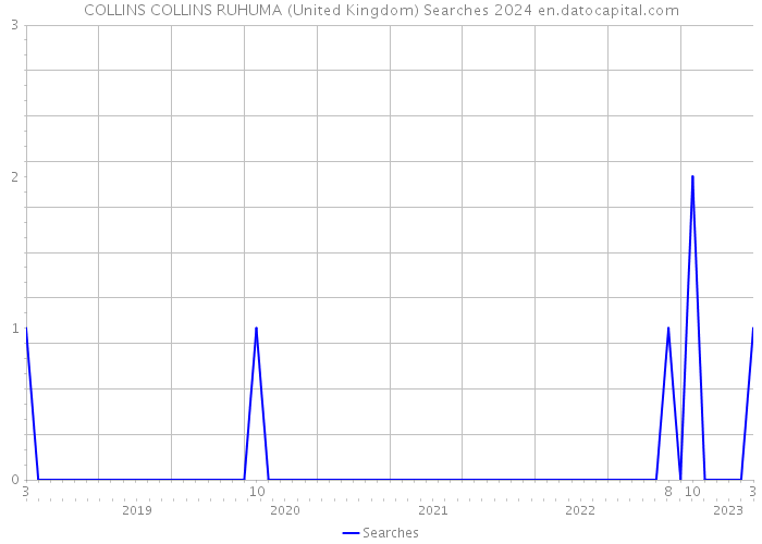 COLLINS COLLINS RUHUMA (United Kingdom) Searches 2024 