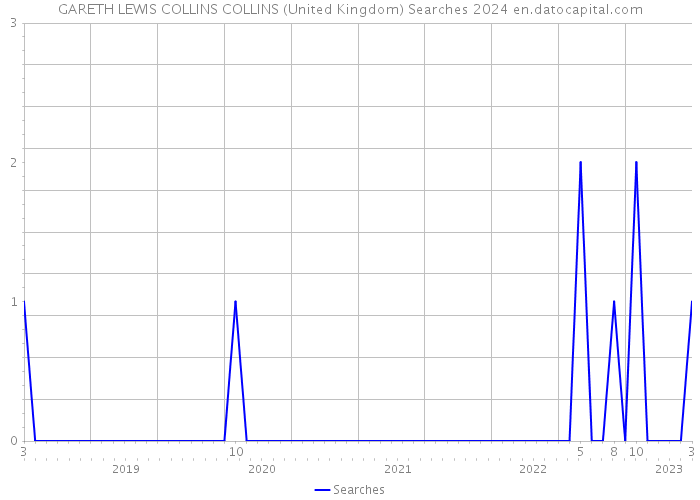 GARETH LEWIS COLLINS COLLINS (United Kingdom) Searches 2024 