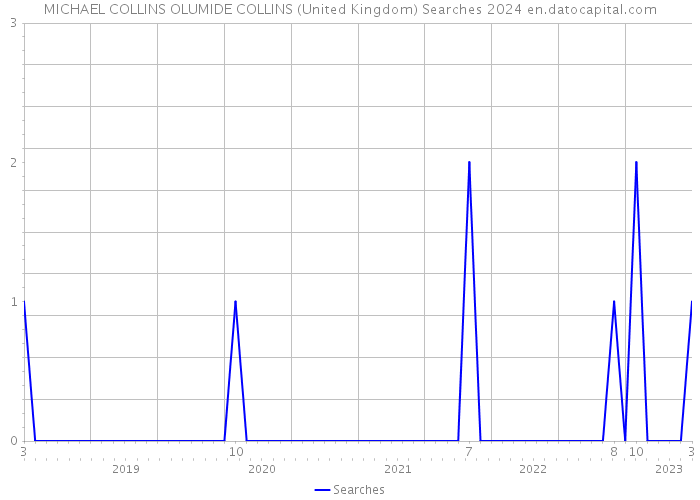 MICHAEL COLLINS OLUMIDE COLLINS (United Kingdom) Searches 2024 